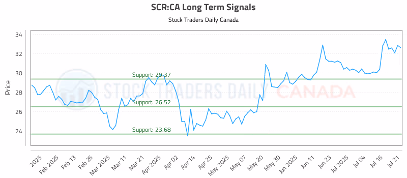 Stock Chart for SCR:CA