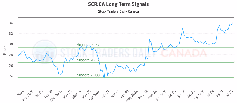 Stock Chart for SCR:CA