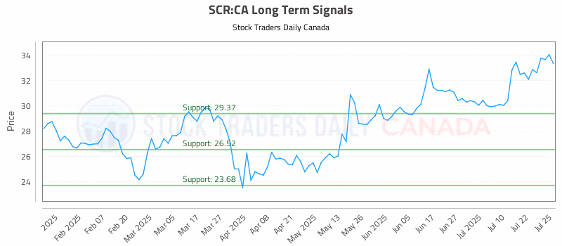 Stock Chart for SCR:CA