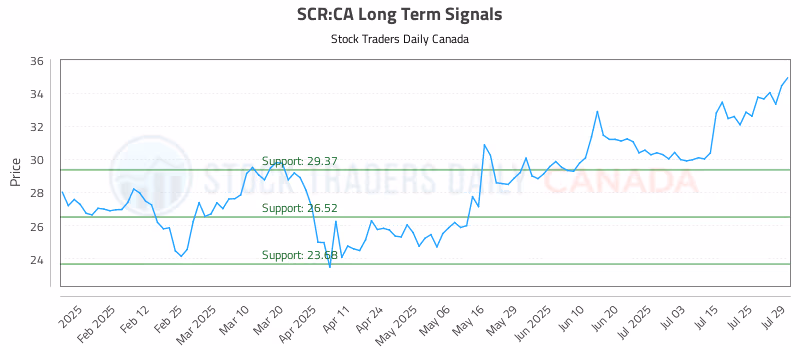 Stock Chart for SCR:CA