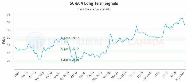 Stock Chart for SCR:CA