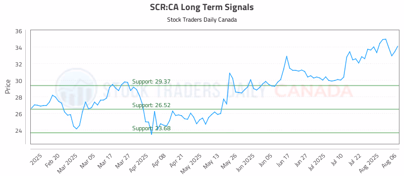 Stock Chart for SCR:CA