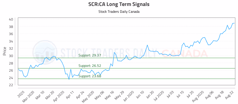 Stock Chart for SCR:CA