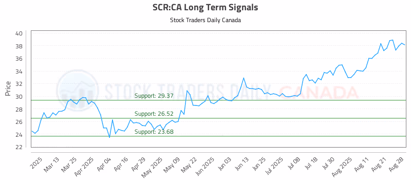 Stock Chart for SCR:CA