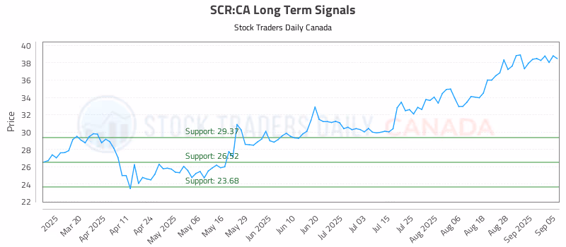 Stock Chart for SCR:CA