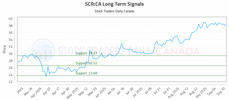Stock Chart for SCR:CA