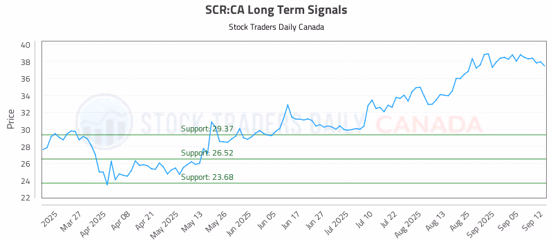 Stock Chart for SCR:CA
