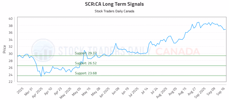 Stock Chart for SCR:CA