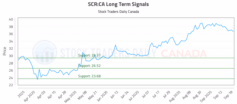 Stock Chart for SCR:CA