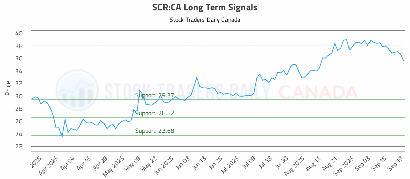 Stock Chart for SCR:CA