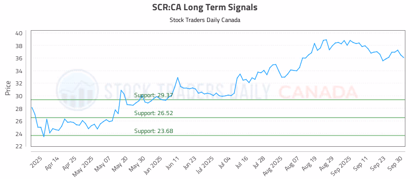 Stock Chart for SCR:CA