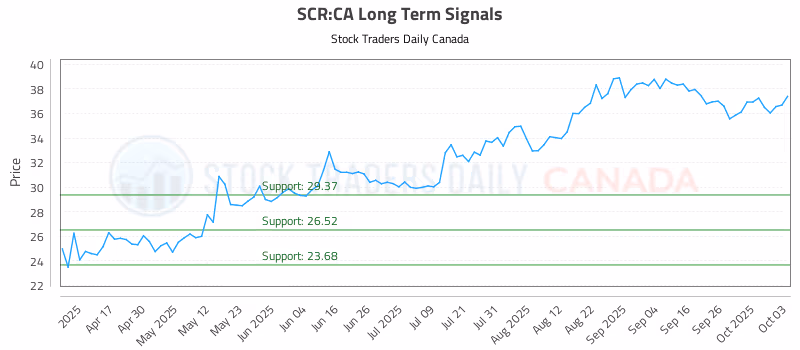 Stock Chart for SCR:CA