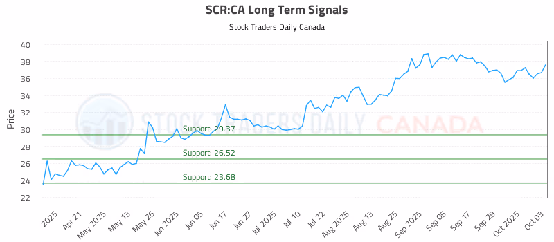 Stock Chart for SCR:CA
