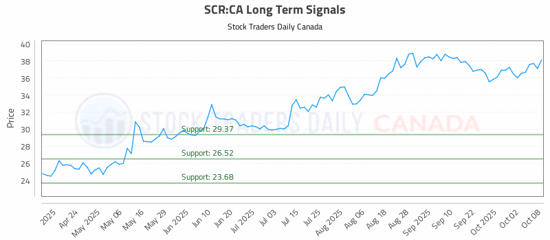 Stock Chart for SCR:CA
