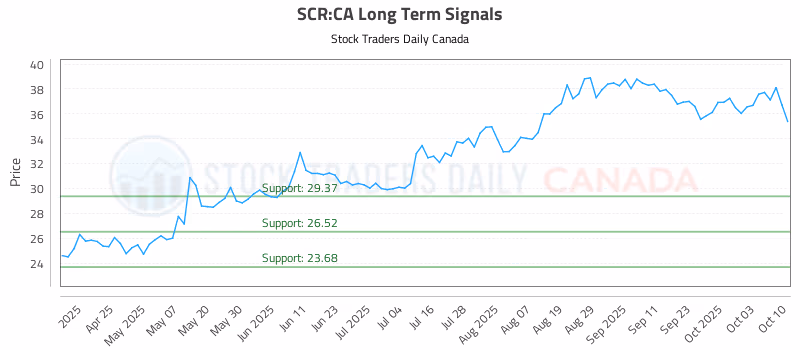 Stock Chart for SCR:CA