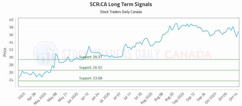 Stock Chart for SCR:CA