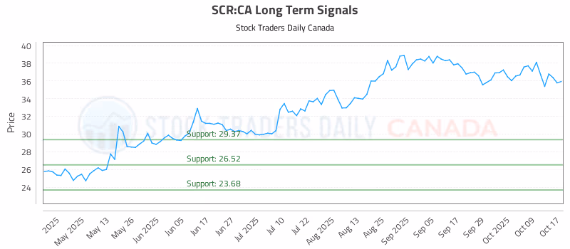 Stock Chart for SCR:CA