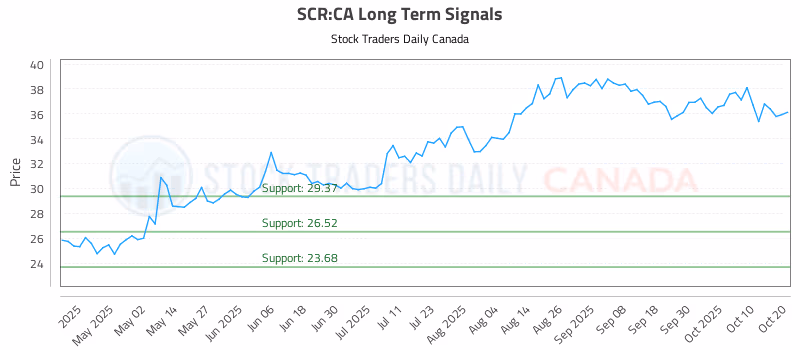 Stock Chart for SCR:CA