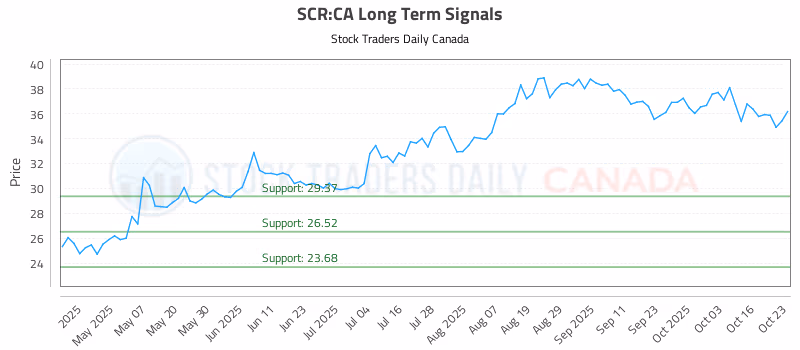 Stock Chart for SCR:CA