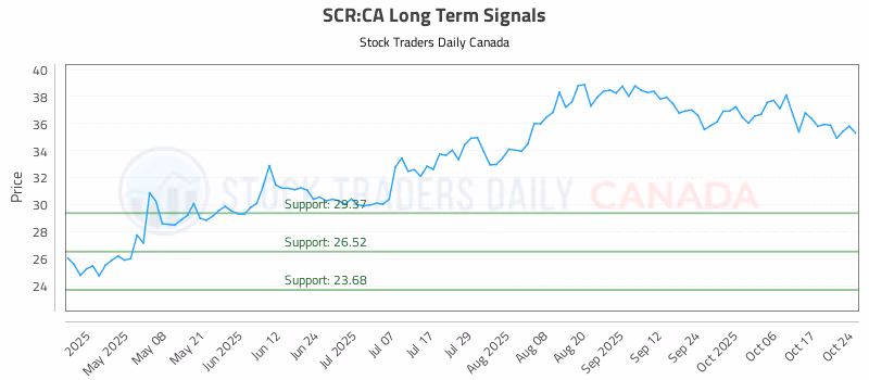 Stock Chart for SCR:CA