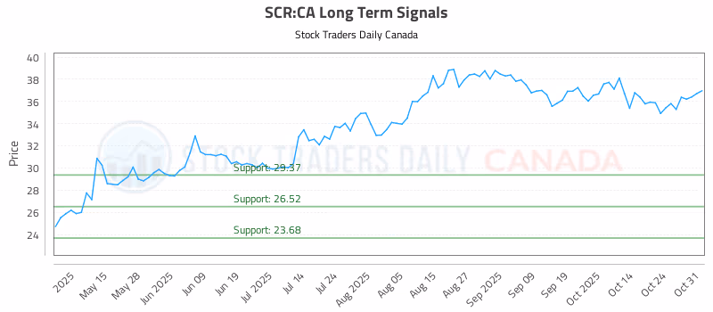 Stock Chart for SCR:CA