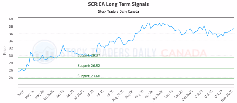 Stock Chart for SCR:CA