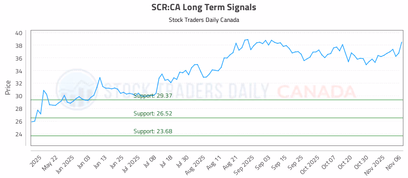Stock Chart for SCR:CA