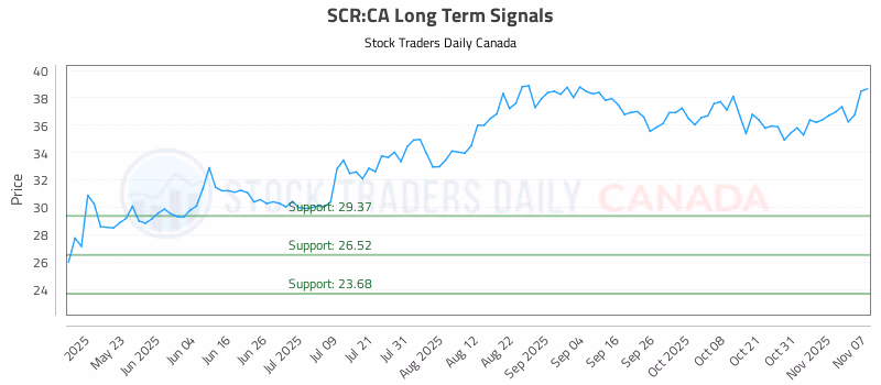 Stock Chart for SCR:CA