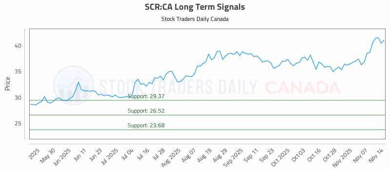 Stock Chart for SCR:CA