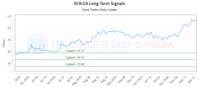 Stock Chart for SCR:CA