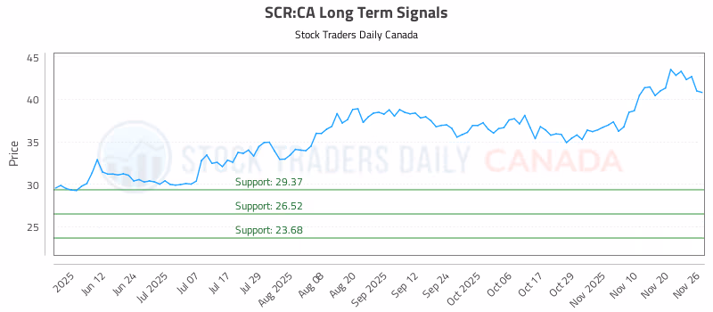 Stock Chart for SCR:CA