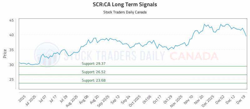 Stock Chart for SCR:CA