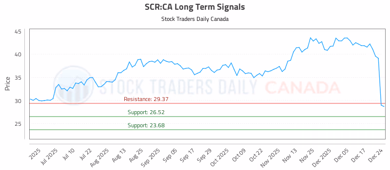 Stock Chart for SCR:CA