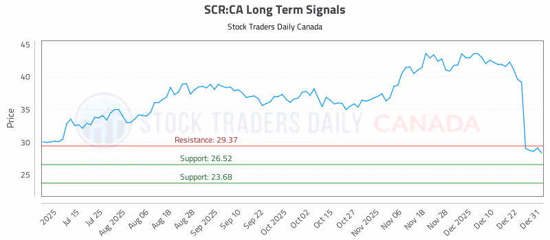 Stock Chart for SCR:CA