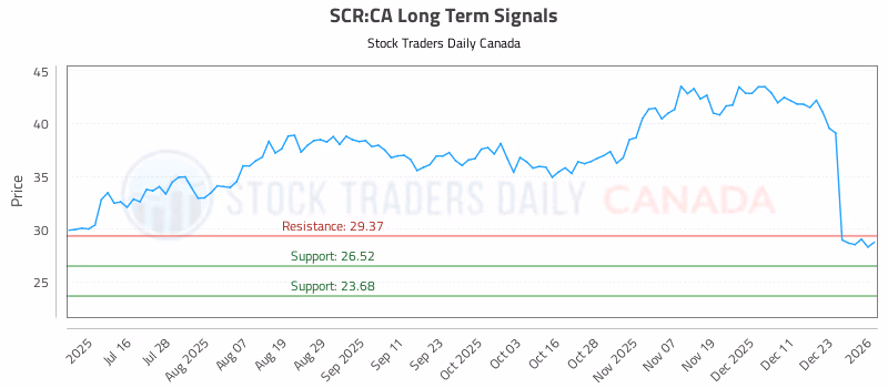 Stock Chart for SCR:CA