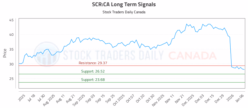 Stock Chart for SCR:CA