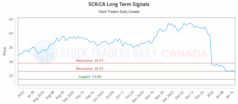 Stock Chart for SCR:CA
