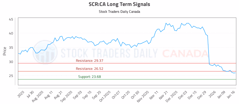 Stock Chart for SCR:CA