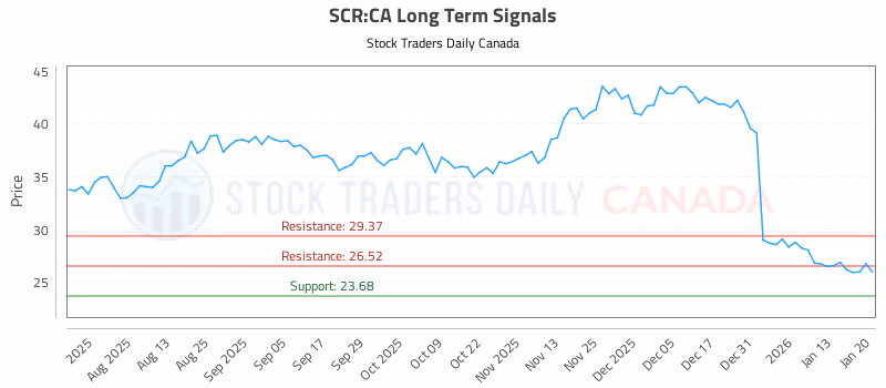Stock Chart for SCR:CA