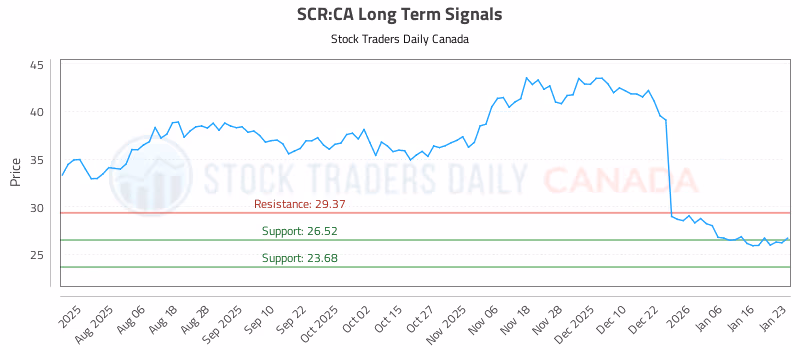 Stock Chart for SCR:CA