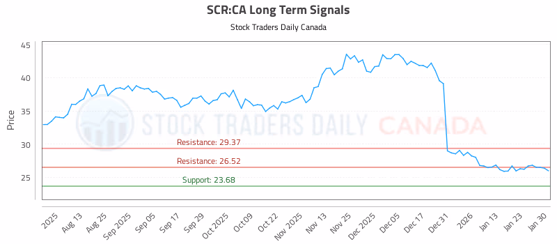 Stock Chart for SCR:CA