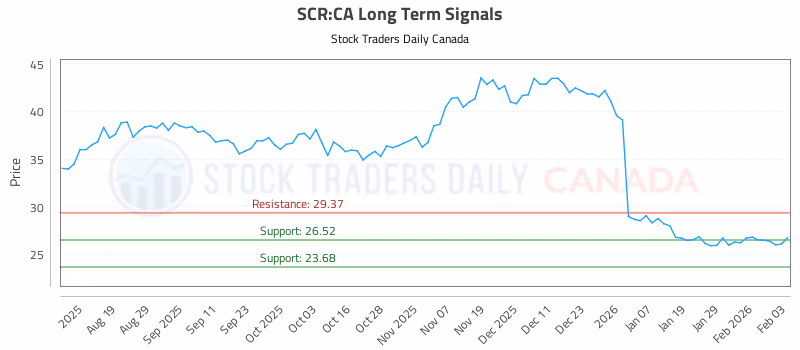 Stock Chart for SCR:CA
