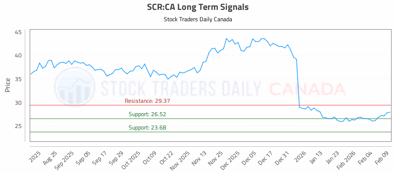 Stock Chart for SCR:CA