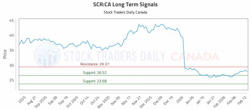 Stock Chart for SCR:CA