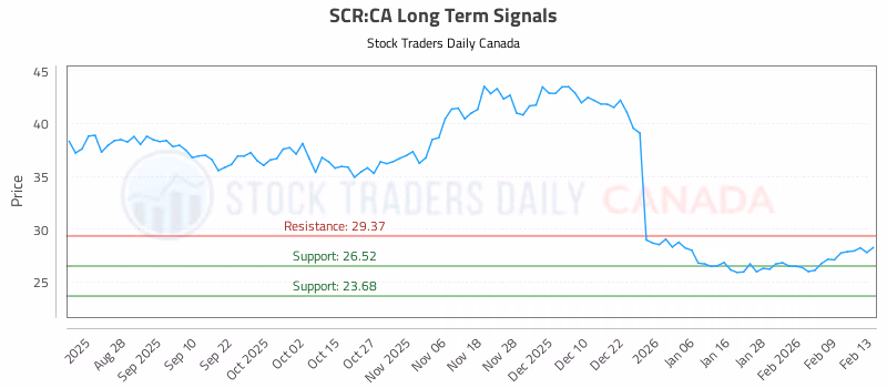 Stock Chart for SCR:CA