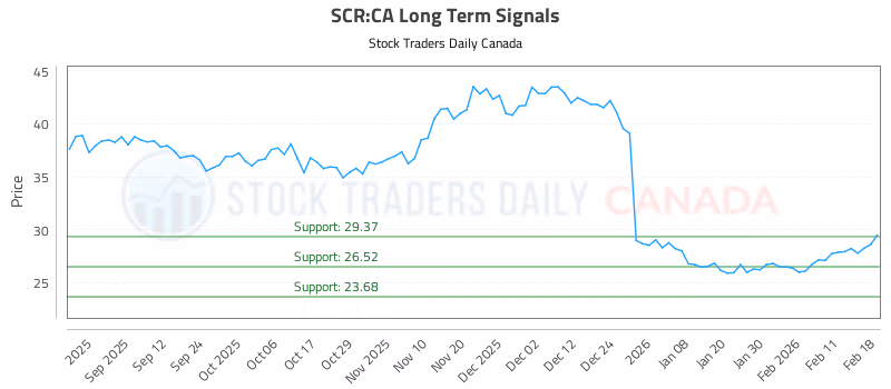 Stock Chart for SCR:CA