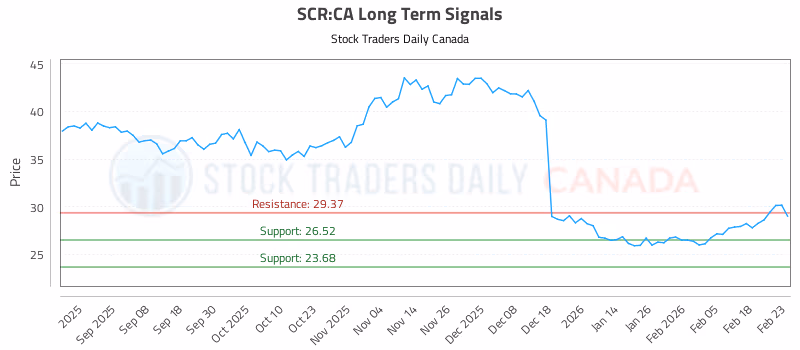 Stock Chart for SCR:CA