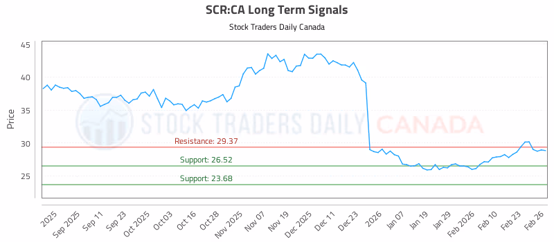 Stock Chart for SCR:CA
