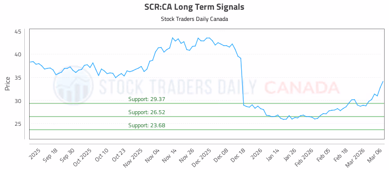 Stock Chart for SCR:CA