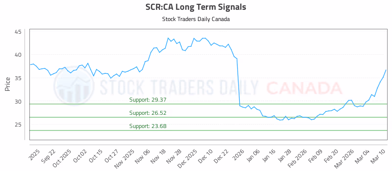 Stock Chart for SCR:CA